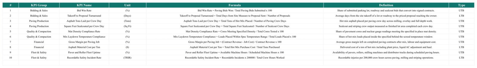 KPI definition table listing all ten paving KPIs with group, unit, formula, definition and UTB or LTB type