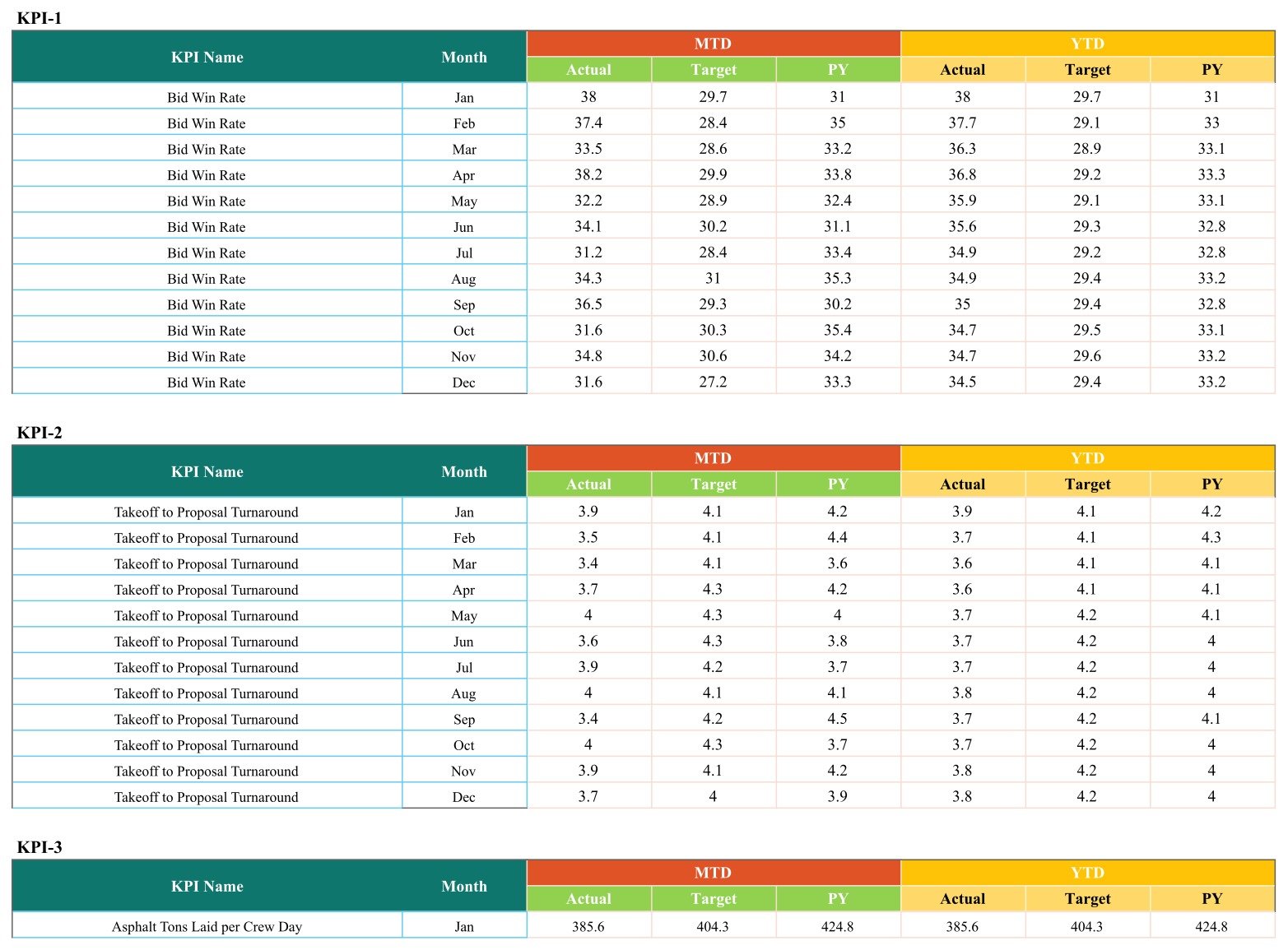 Input Data page with one twelve-month block per paving KPI and MTD and YTD value columns