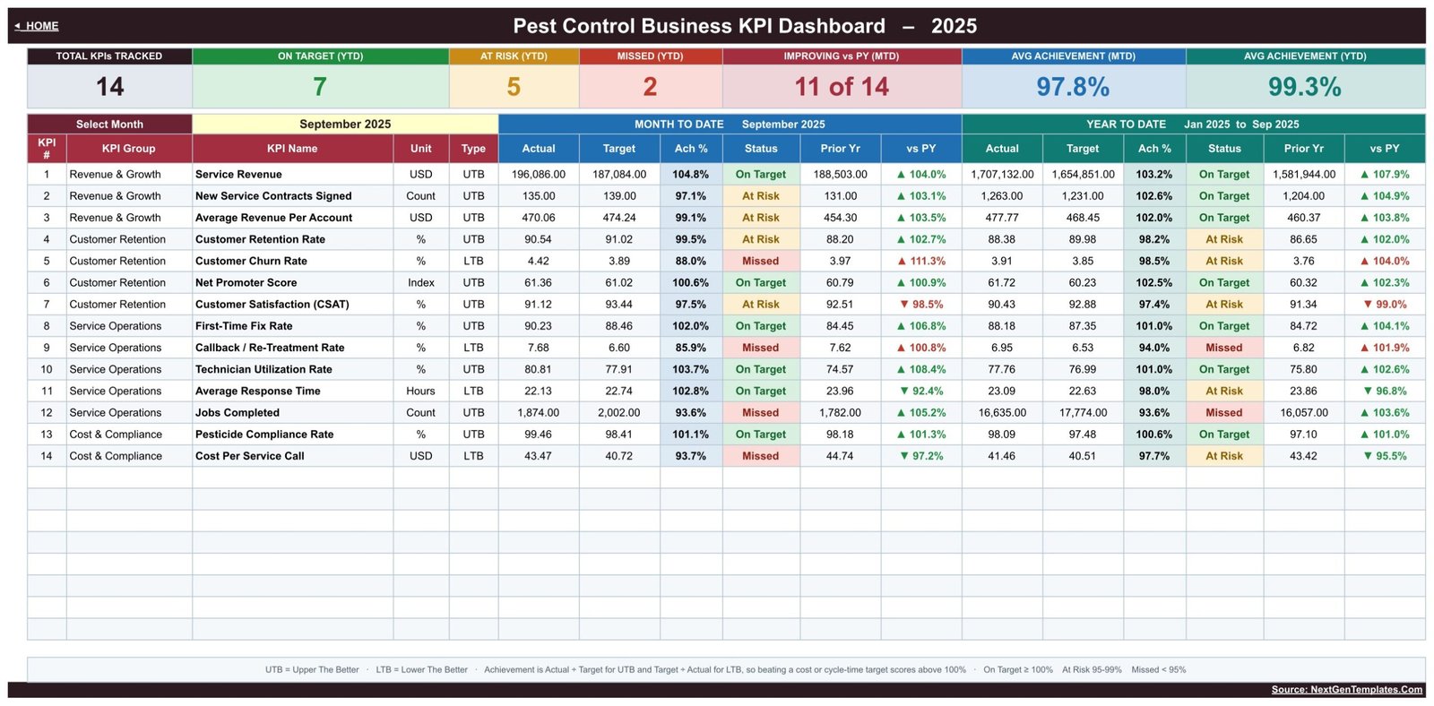 Pest control KPI dashboard showing monthly and year-to-date performance
