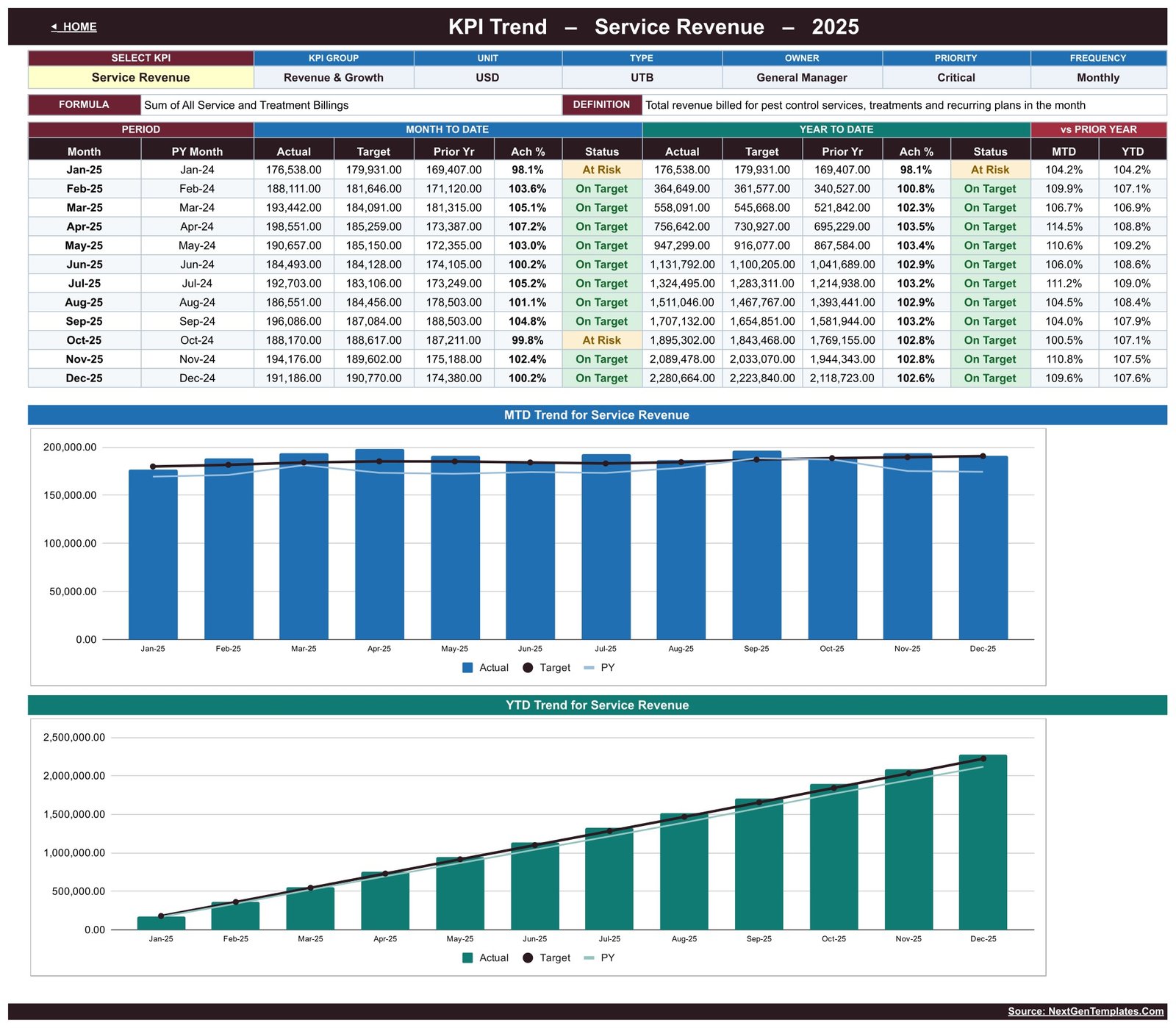 Service Revenue KPI trend with actual target and previous-year charts