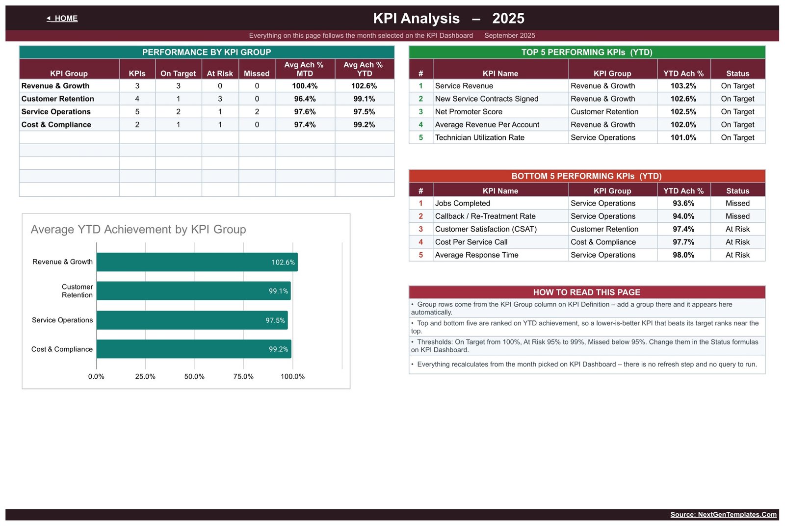 Pest control KPI analysis by group with top and bottom performers
