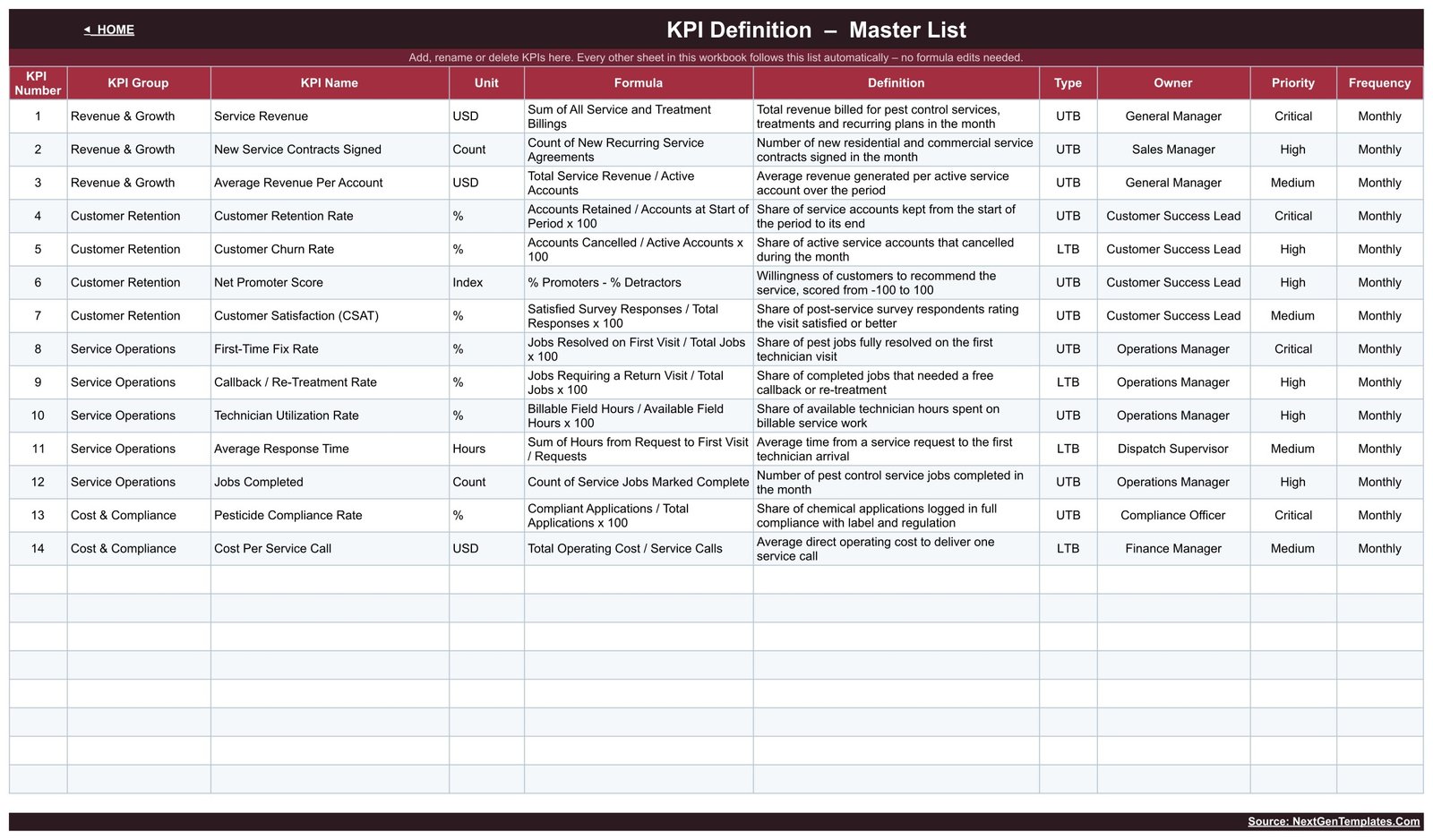 Pest control KPI definition master with formulas owners and priorities