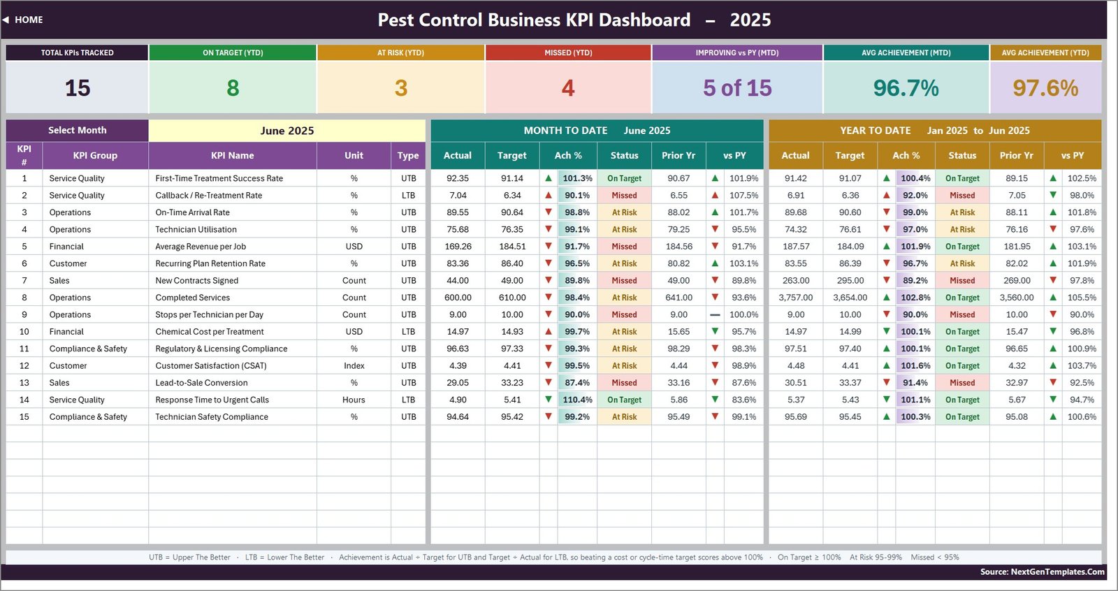 Pest Control Business KPI Dashboard in Excel scorecard showing 15 KPIs with MTD and YTD traffic lights