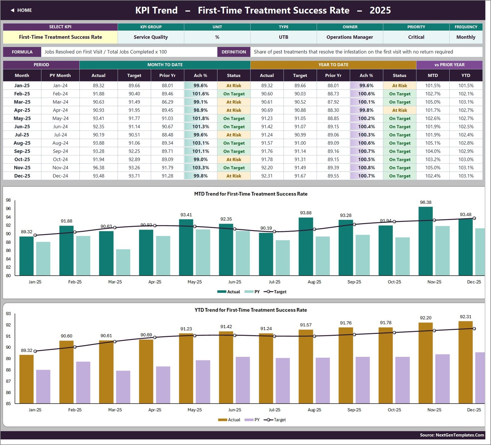 Pest Control Business KPI Dashboard in Excel KPI Trend page with twelve-month combo charts