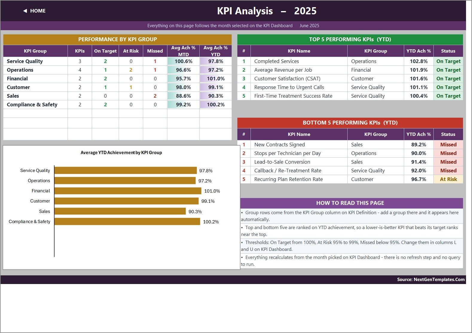 Pest Control Business KPI Dashboard in Excel KPI Analysis page with group roll-up and top and bottom five