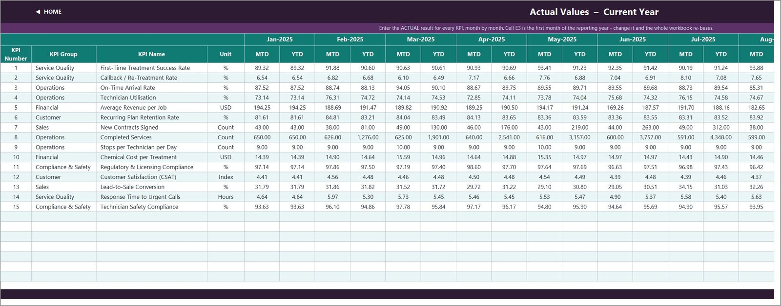 Pest Control Business KPI Dashboard in Excel actual values input sheet