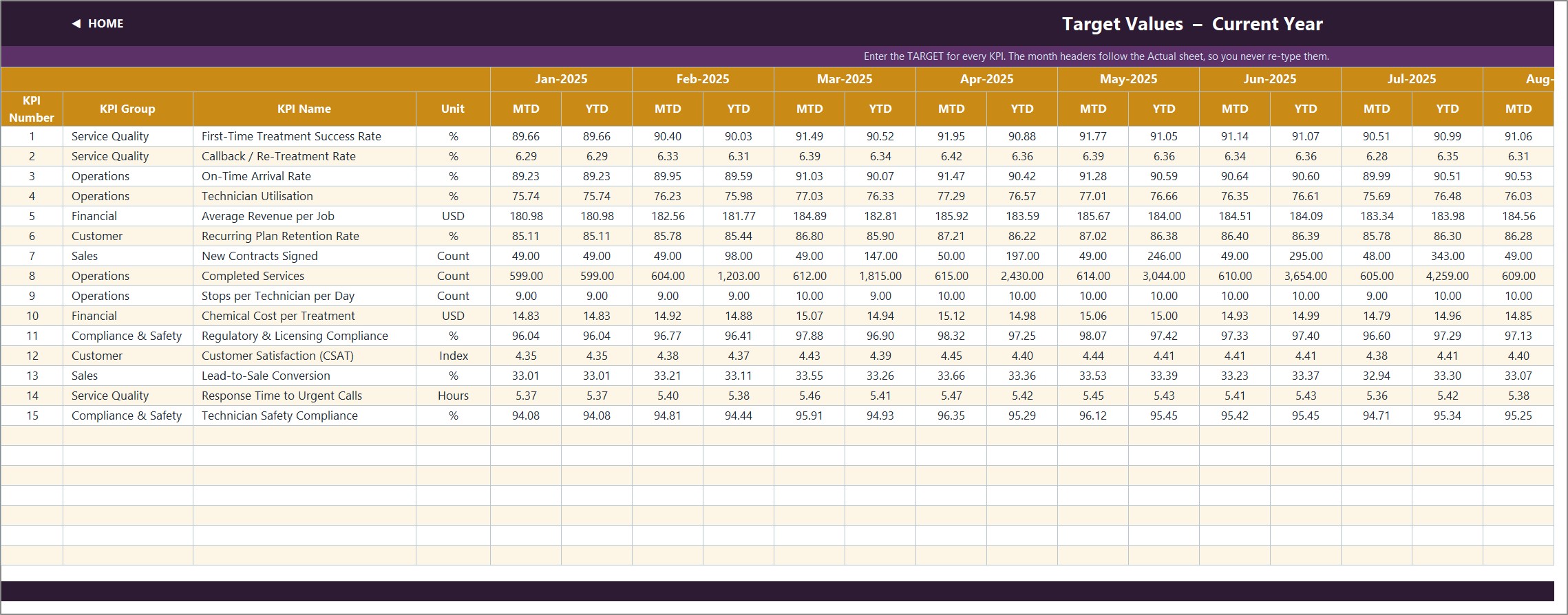 Pest Control Business KPI Dashboard in Excel - Target values input sheet