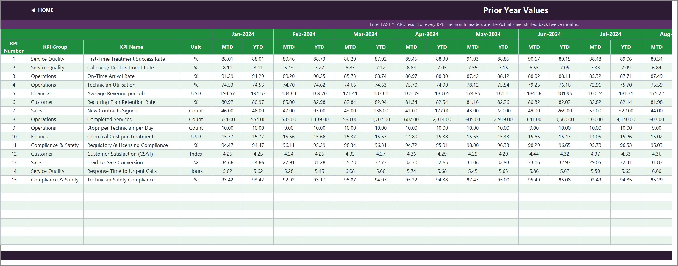 Pest Control Business KPI Dashboard in Excel - Prior year values input sheet