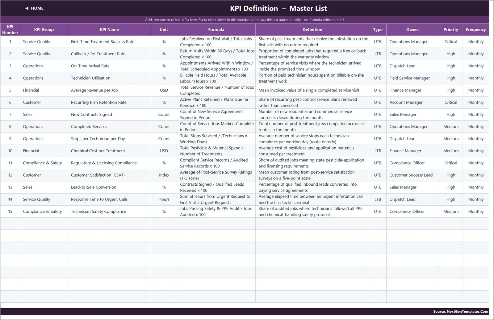 Pest Control Business KPI Dashboard in Excel KPI Definition master list
