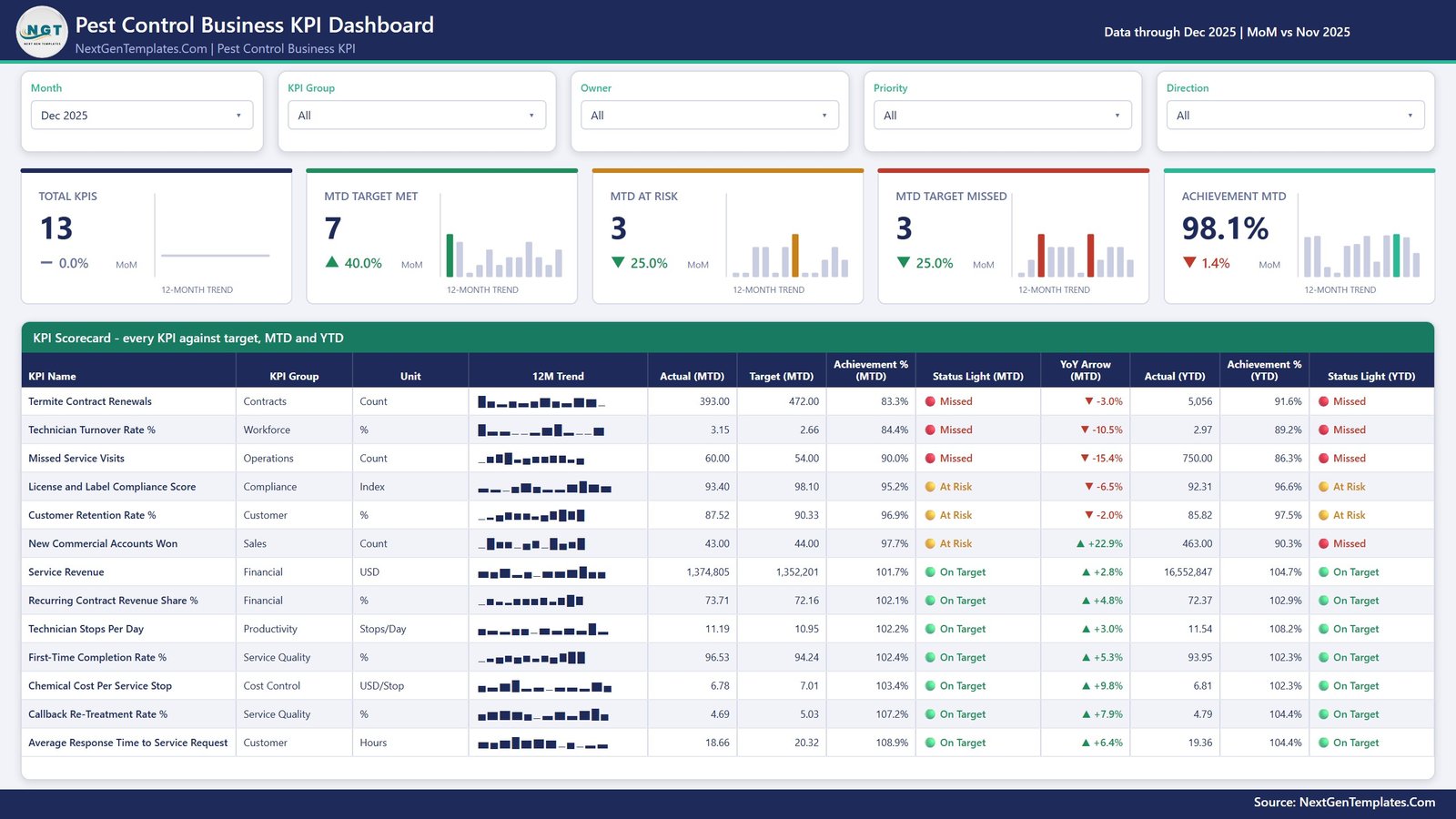 Pest Control Business KPI Dashboard in Power BI KPI Scorecard page