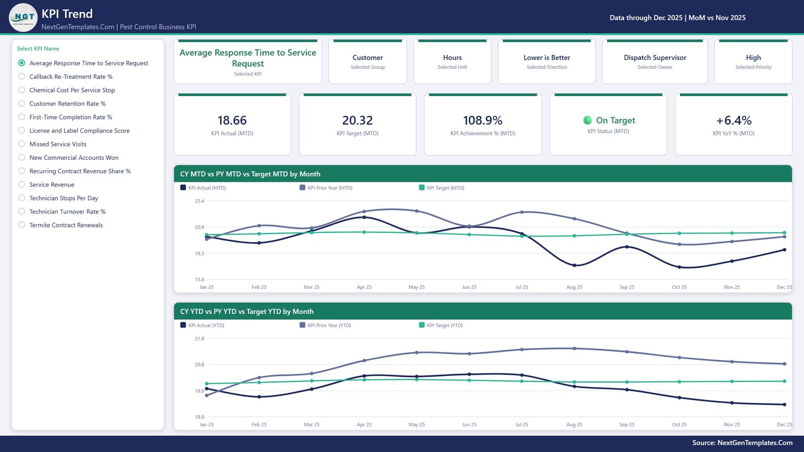 Pest Control Business KPI Dashboard in Power BI KPI Trend page