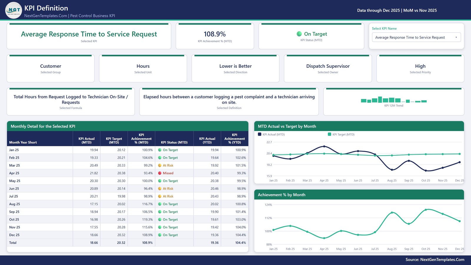 Pest Control Business KPI Dashboard in Power BI KPI Definition page