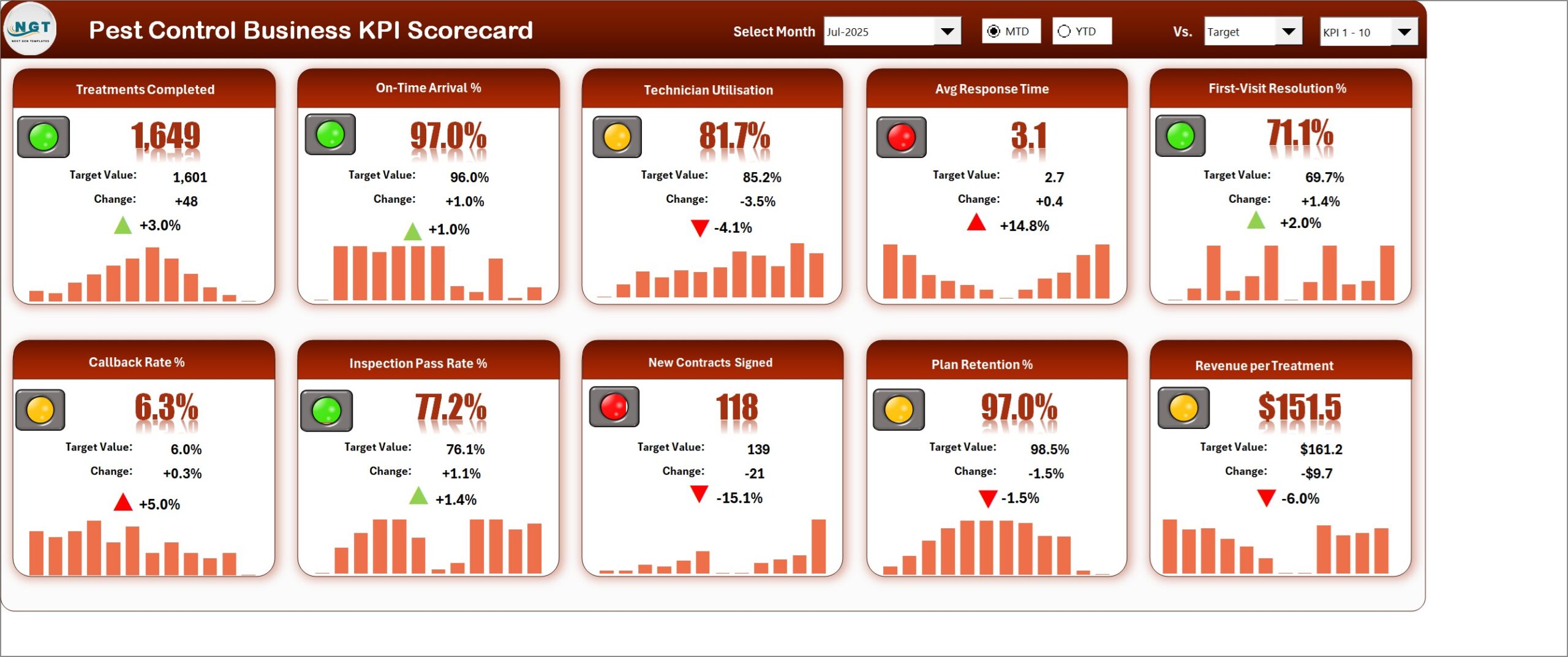 Pest Control Business KPI Scorecard in Excel - ten KPI tiles with traffic lights, target, change and 12-month sparkline for Jul-2025
