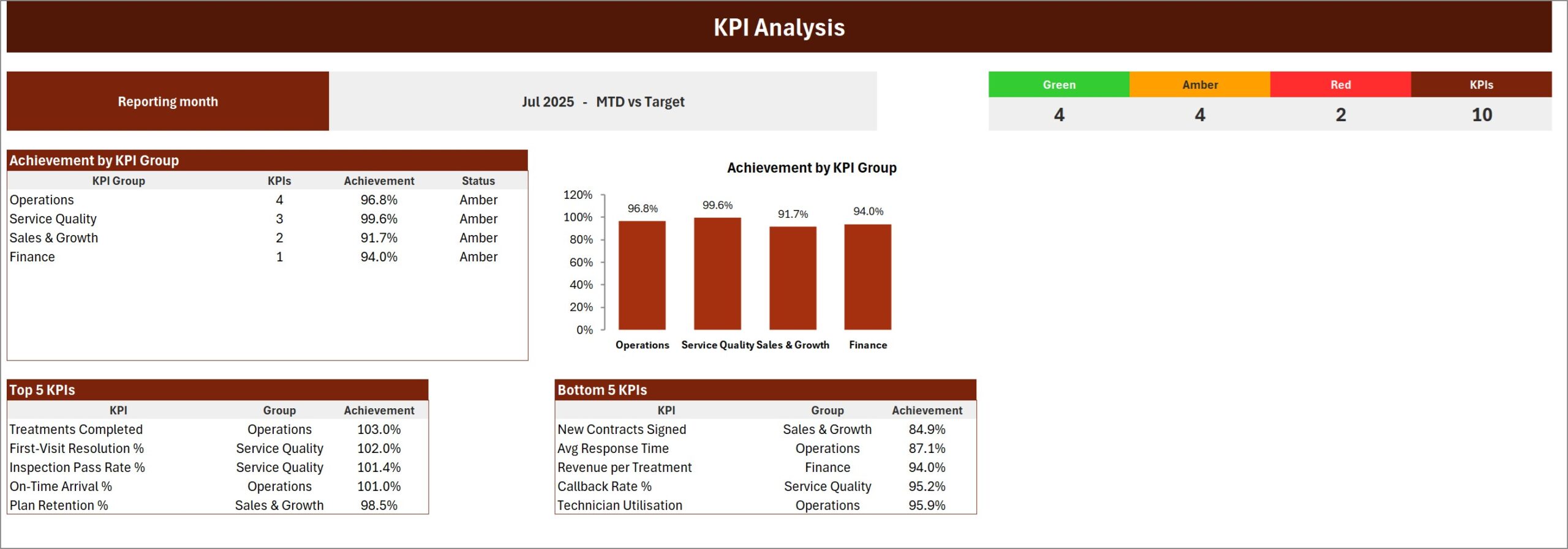 KPI Analysis page of the Pest Control Business KPI Scorecard in Excel showing achievement by KPI group, RAG counts and Top 5 and Bottom 5 KPIs