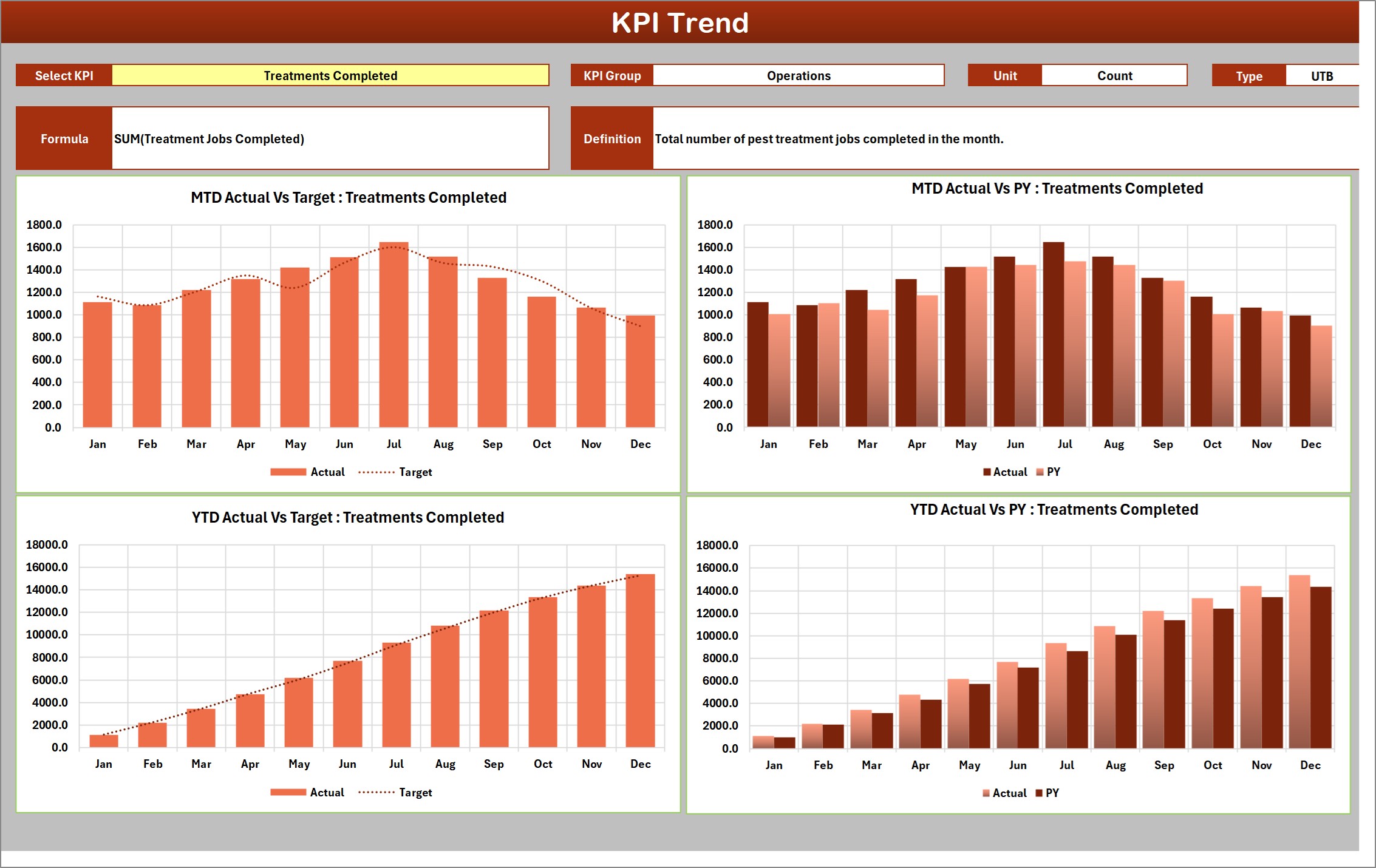 KPI Trend page of the Pest Control Business KPI Scorecard in Excel with four charts comparing MTD and YTD actuals against target and prior year