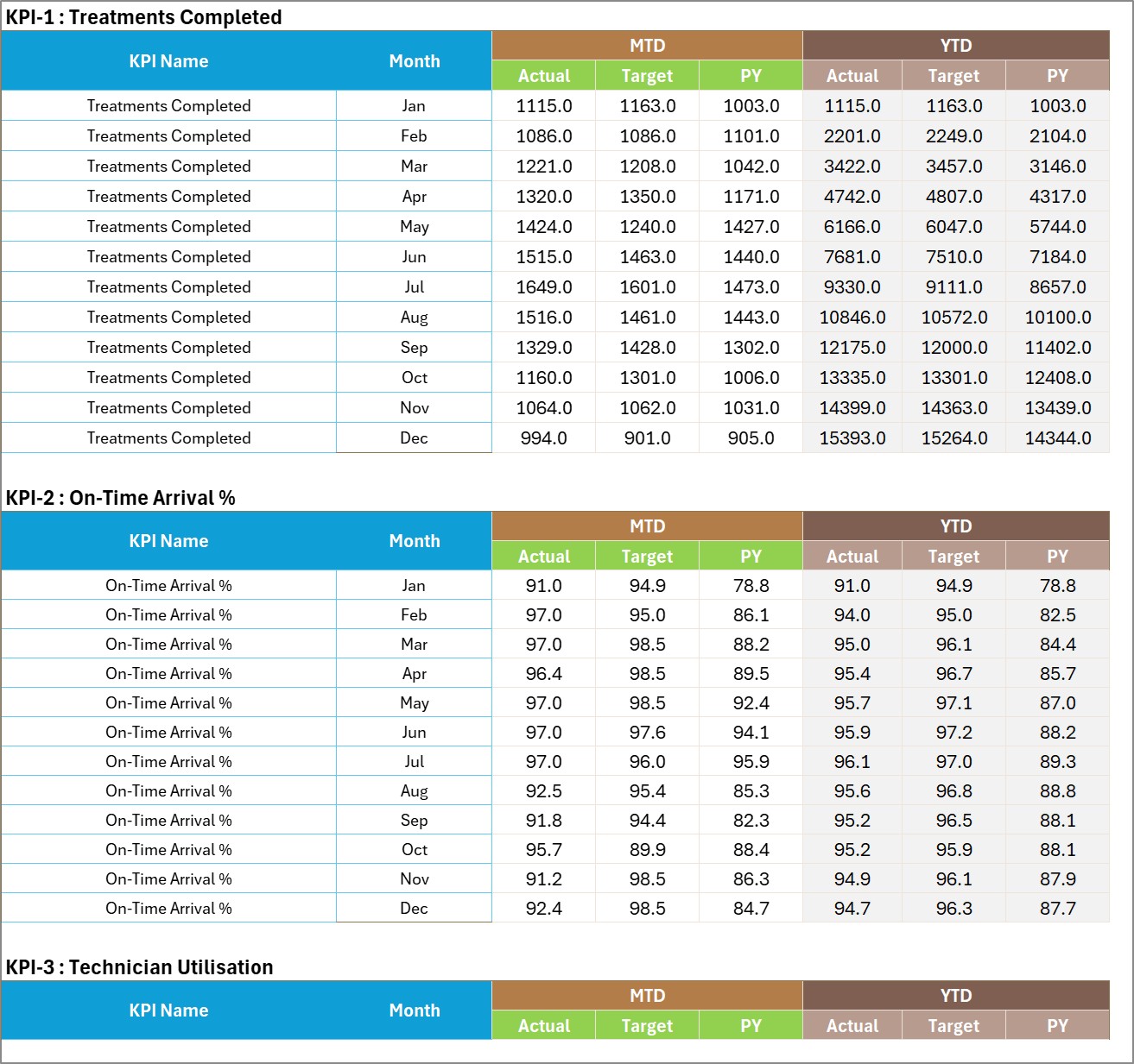 Input Data sheet where monthly MTD and YTD actual, target and prior-year figures are typed