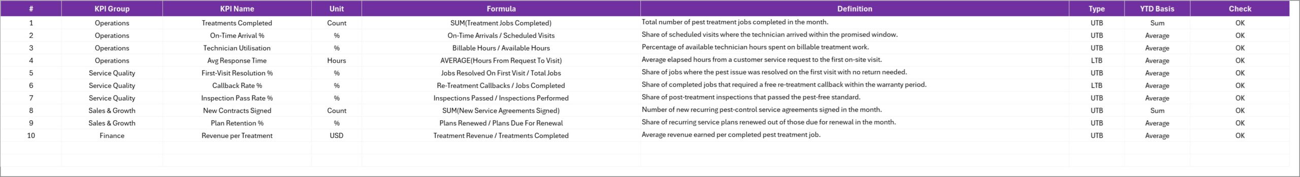 KPI Definition sheet listing name, group, unit, formula, definition, direction and YTD basis for all ten KPIs