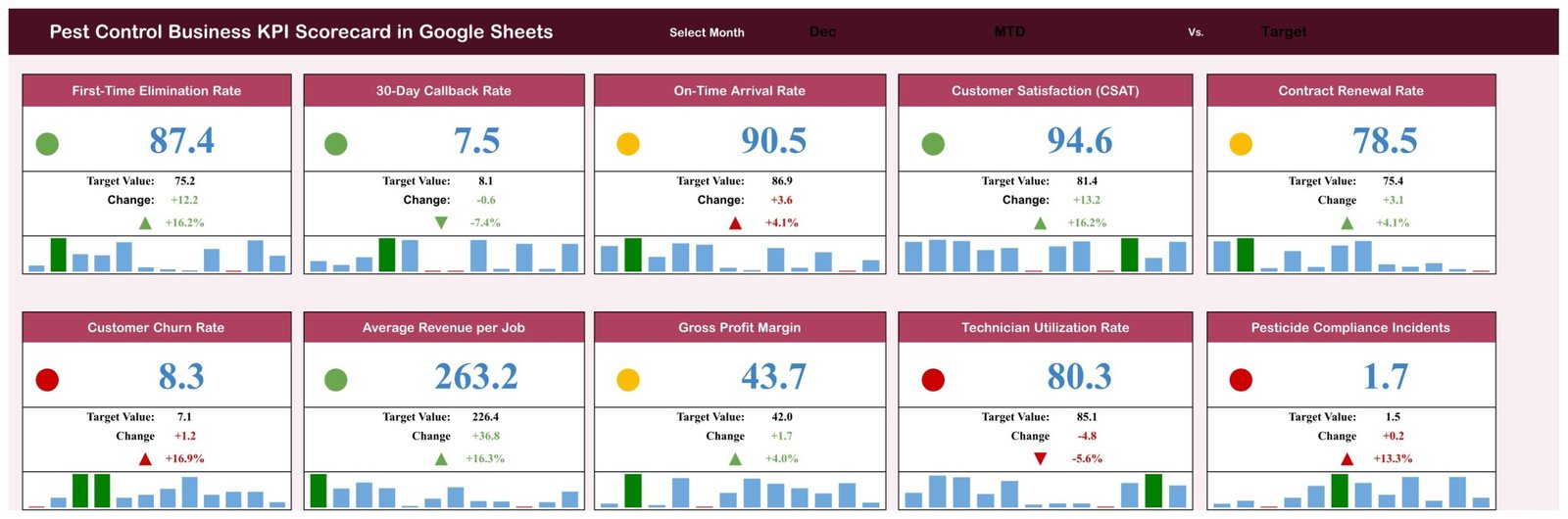 Pest Control Business KPI Scorecard in Google Sheets showing ten KPI cards with traffic lights for December