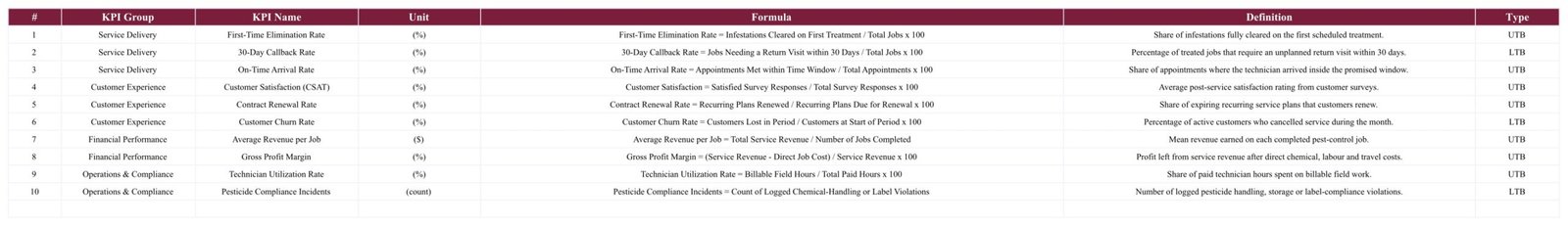 KPI Definition page listing the ten pest control KPIs with group, unit, formula, definition and UTB or LTB type