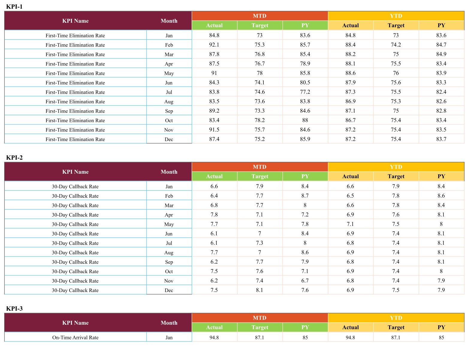 Input Data page with twelve months of MTD and YTD figures per KPI