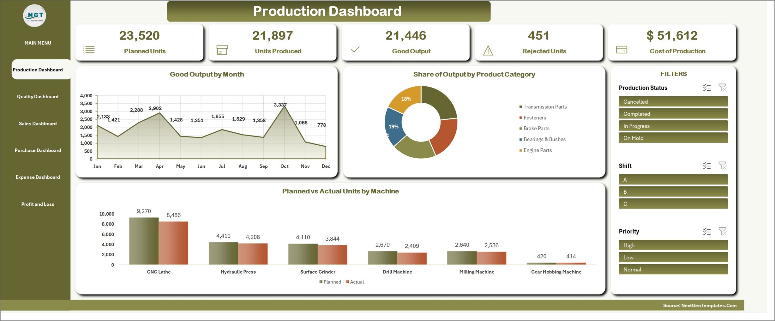 Production Dashboard in the Excel production control system