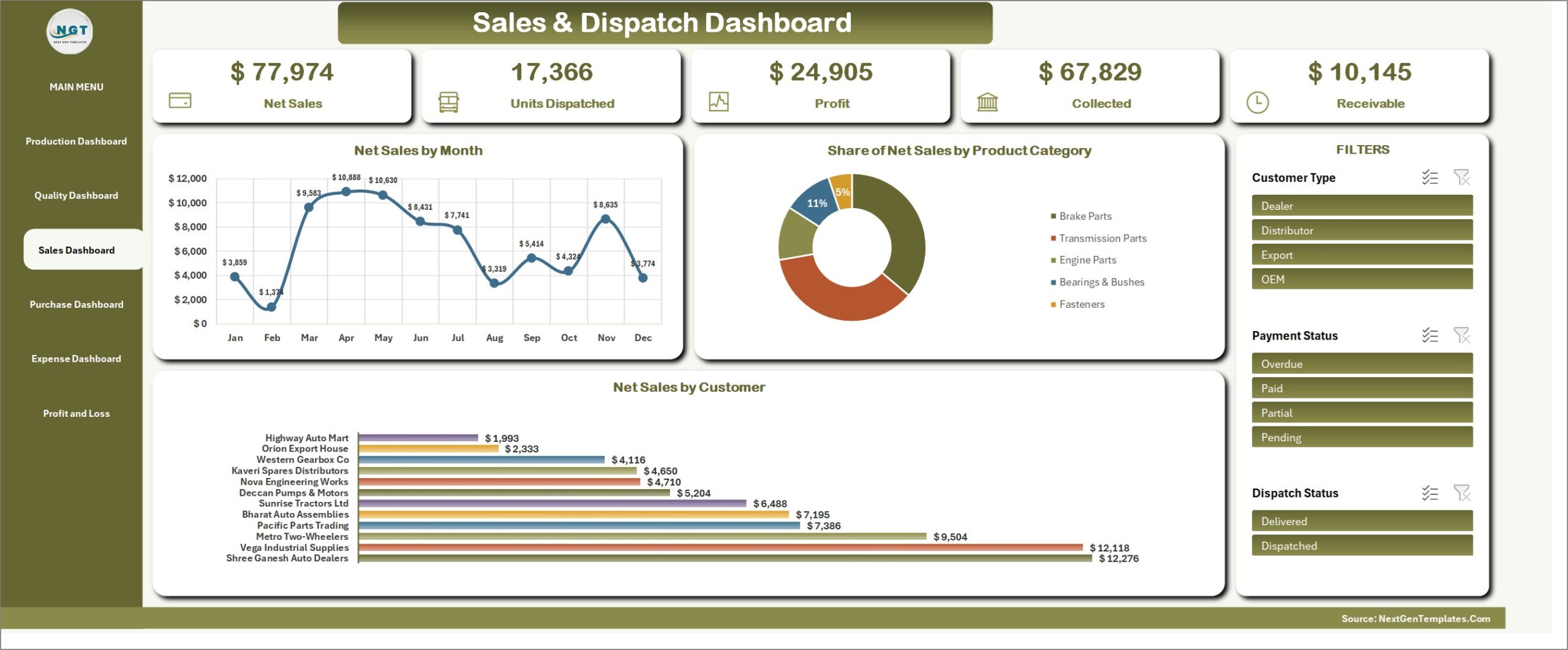Sales and Dispatch Dashboard with net sales by customer