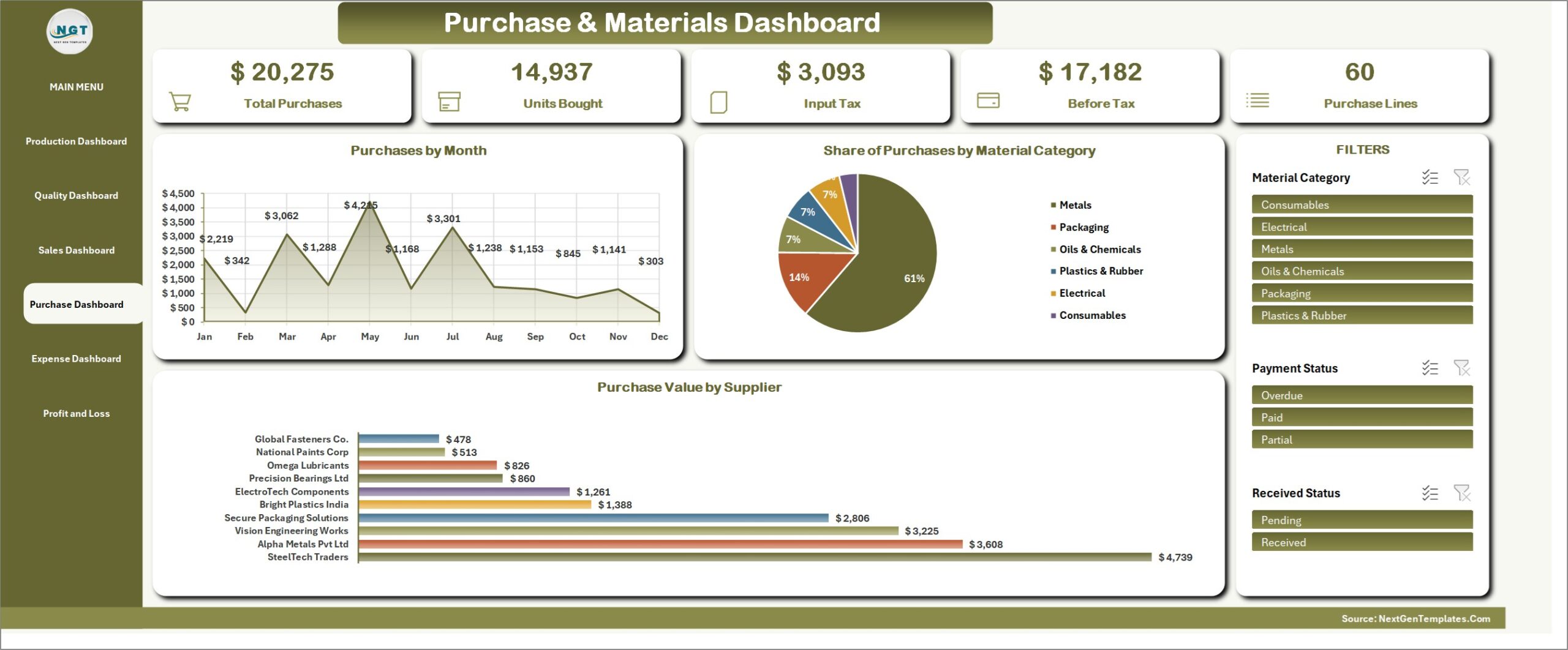Purchase and Materials Dashboard with purchase value by supplier
