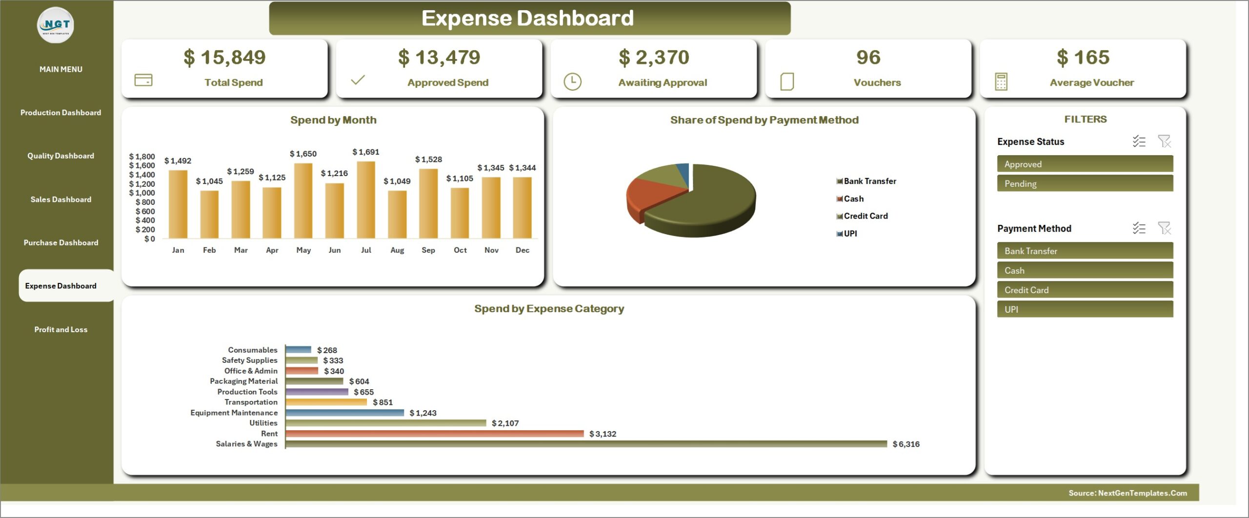 Expense Dashboard with spend by expense category