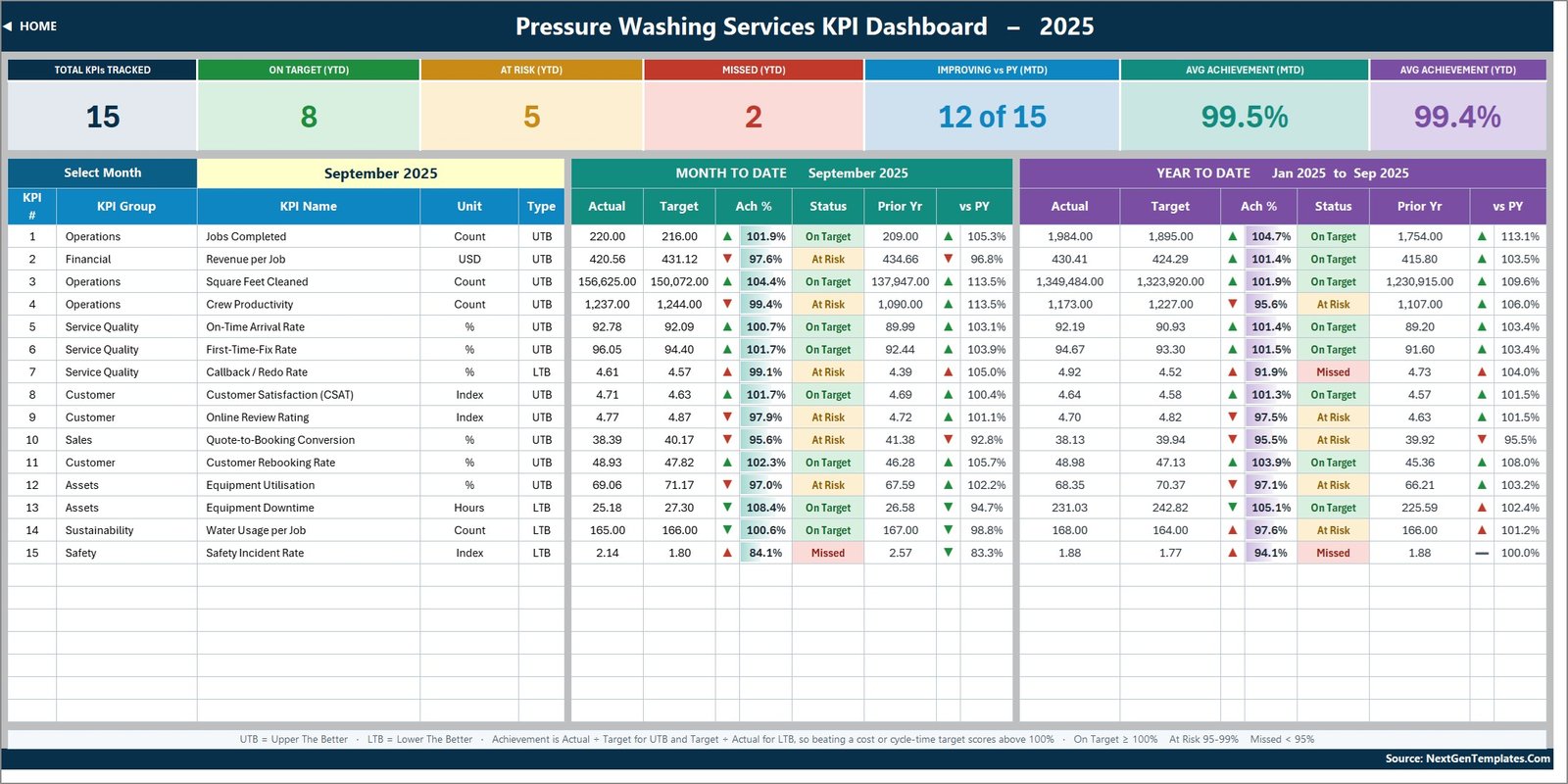 Pressure washing KPI dashboard with MTD and YTD traffic lights