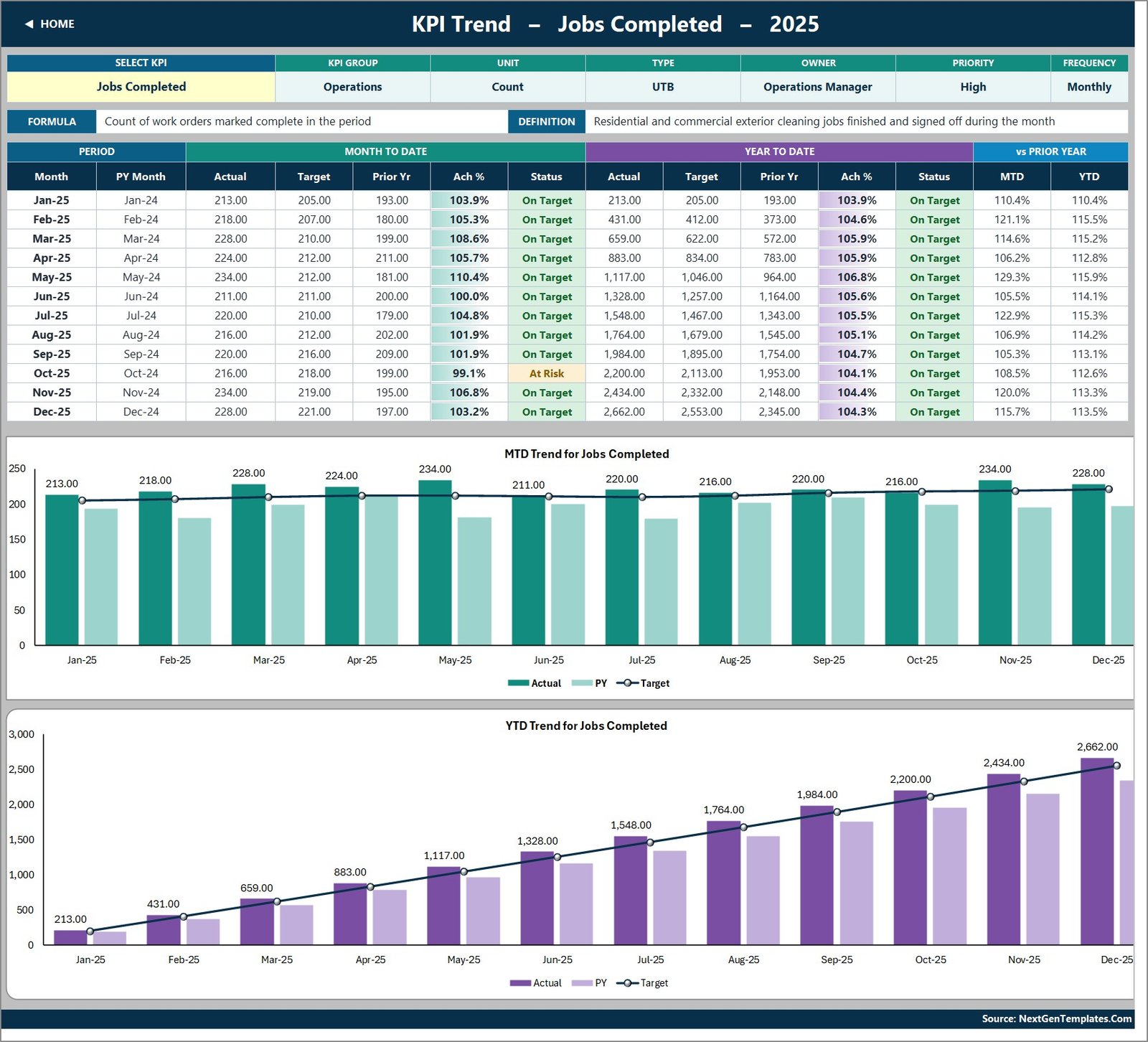 Pressure Washing Services KPI Dashboard - KPI Trend