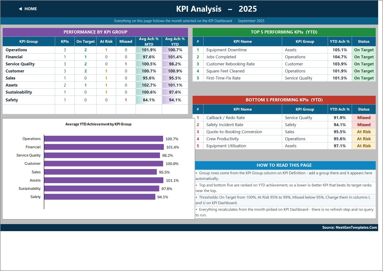 Pressure Washing Services KPI Dashboard - KPI Analysis