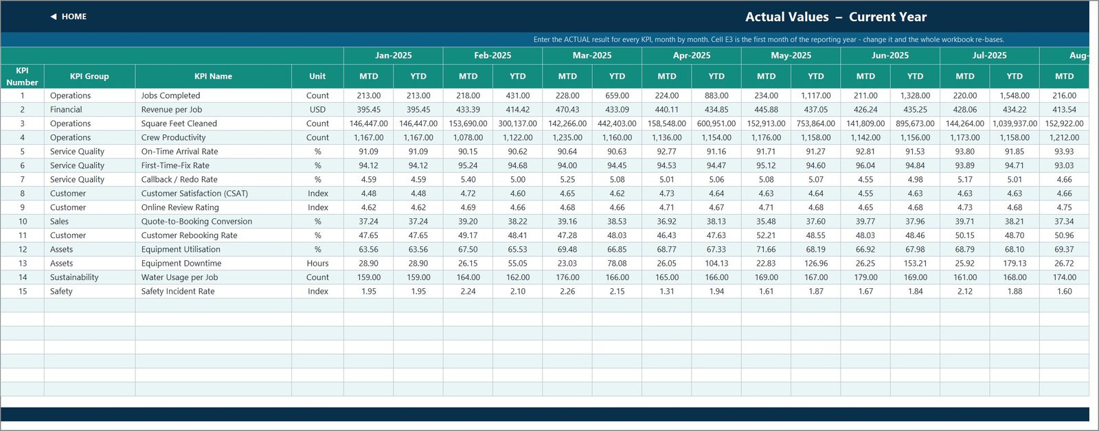 Pressure Washing Services KPI Dashboard - Actual values input