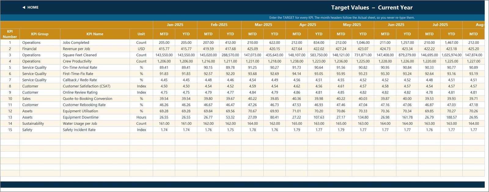 Pressure Washing Services KPI Dashboard - Target values input