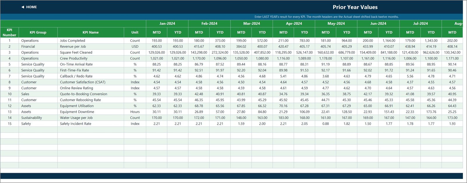 Pressure Washing Services KPI Dashboard - Prior year values input