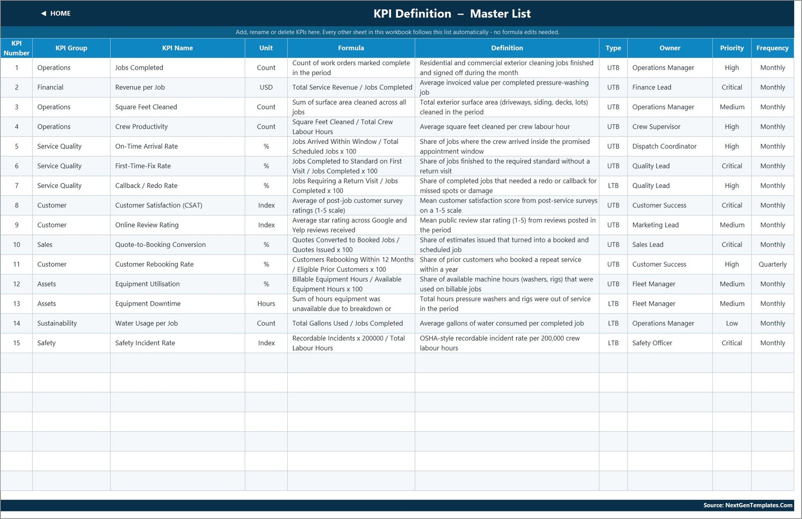 Pressure Washing Services KPI Dashboard - KPI Definition
