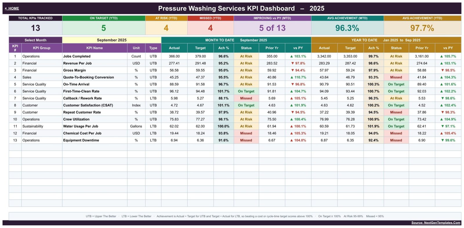 Pressure washing KPI dashboard - MTD and YTD scorecard