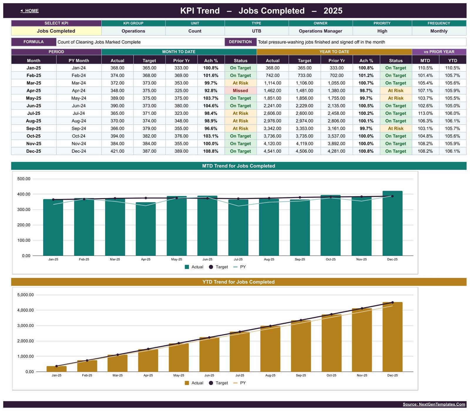Pressure washing KPI dashboard - KPI Trend page