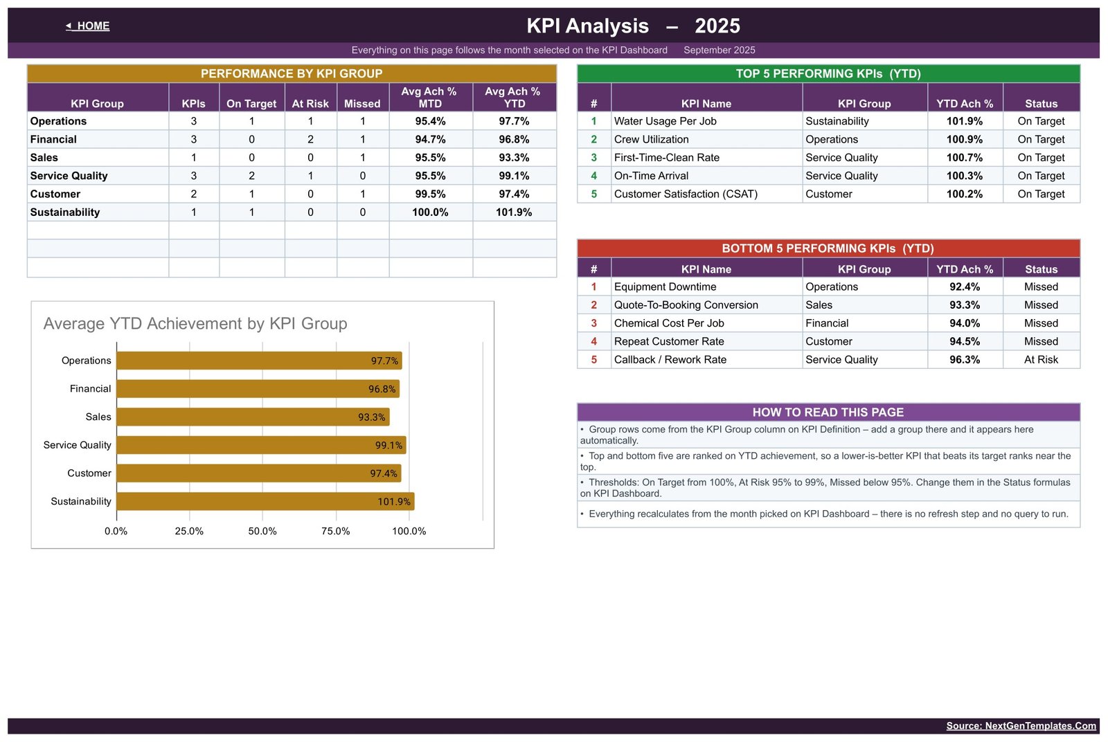 Pressure washing KPI dashboard - KPI Analysis page