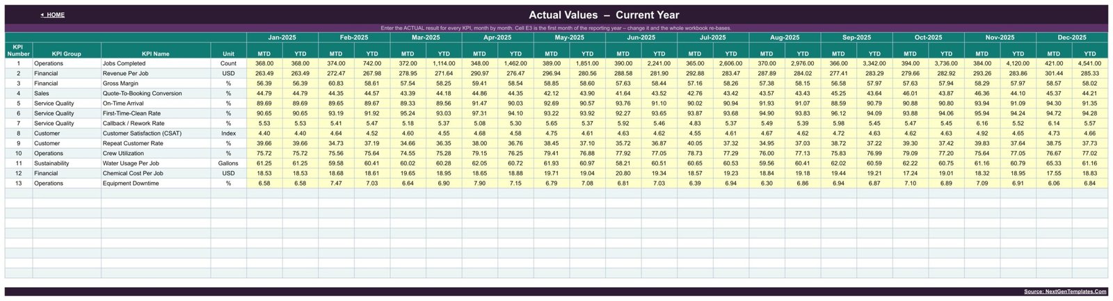 Pressure washing KPI dashboard - Actual values input sheet