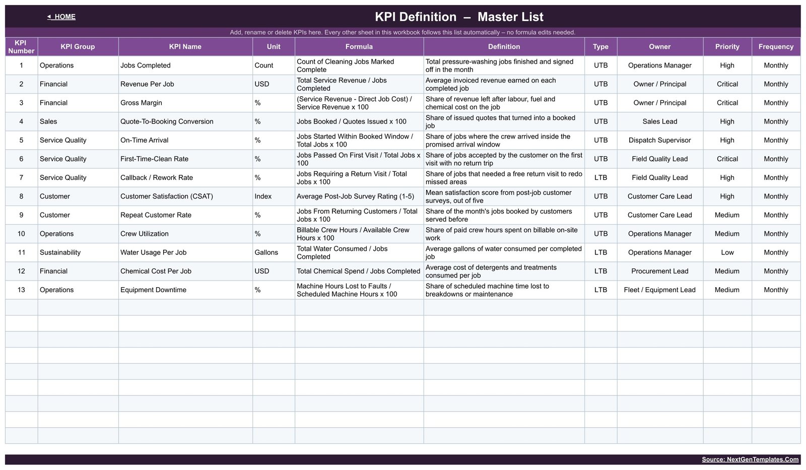 Pressure washing KPI dashboard - KPI Definition master list