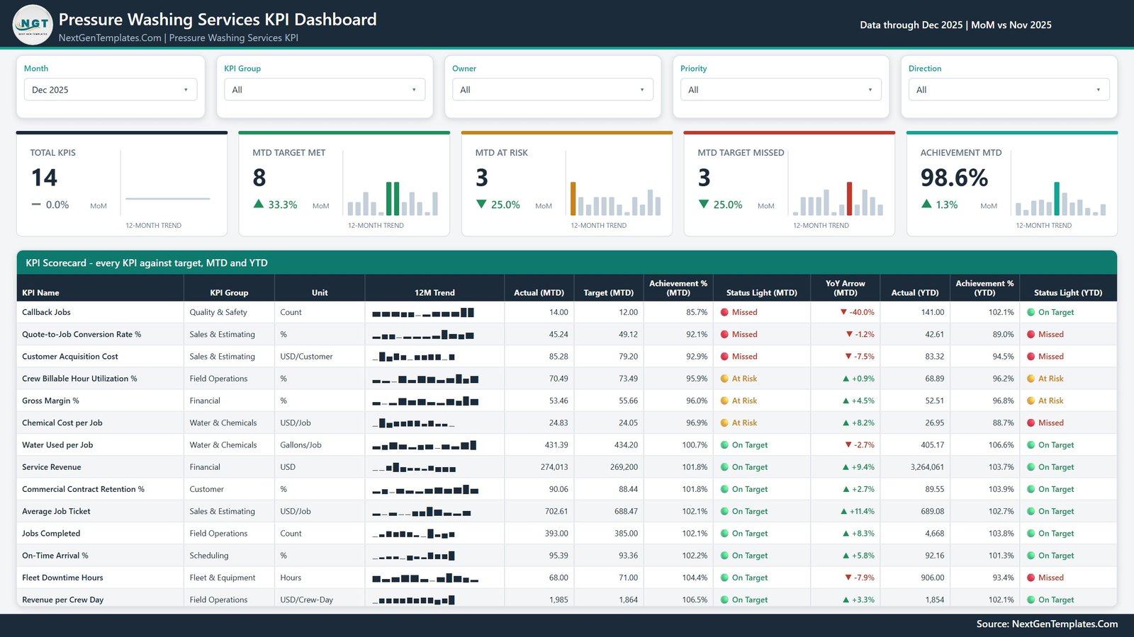 Pressure Washing Services KPI Dashboard in Power BI