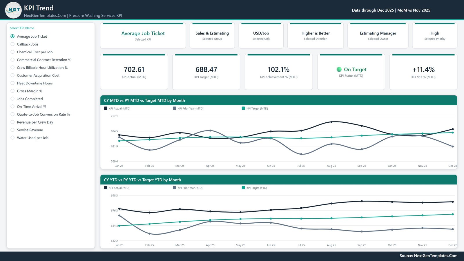KPI Trend page of the pressure washing KPI report in Power BI