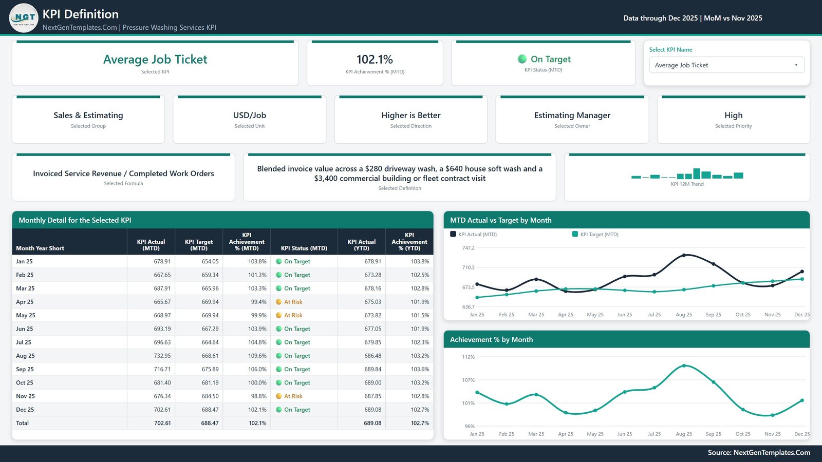KPI Definition page with monthly detail for the selected pressure washing KPI