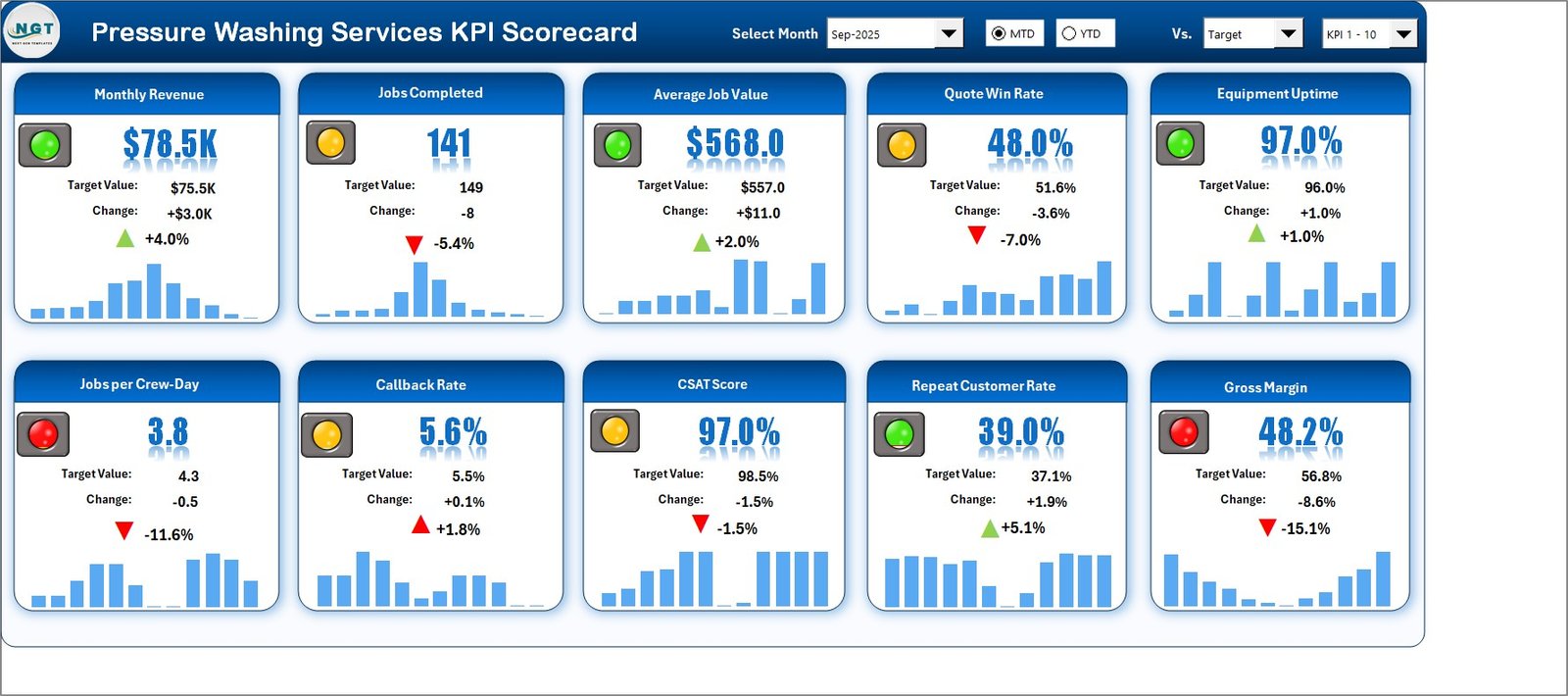 Scorecard sheet with ten pressure washing KPI tiles