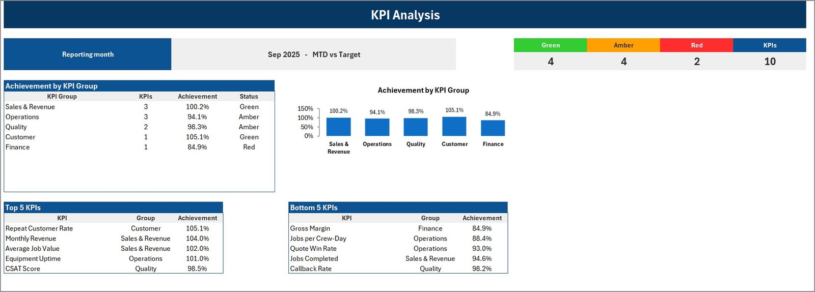 KPI Analysis page with achievement by KPI group
