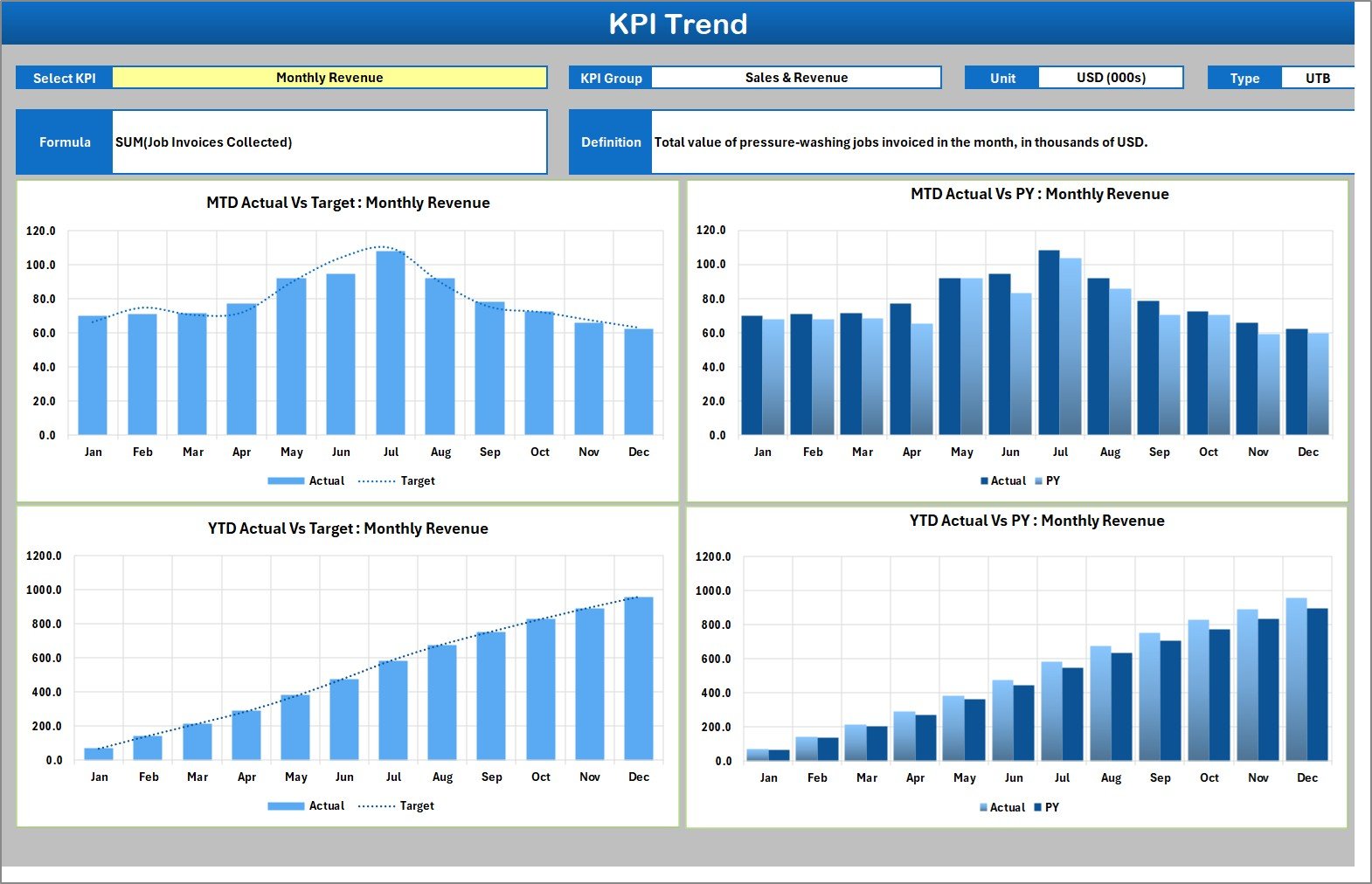 KPI Trend page with MTD and YTD charts