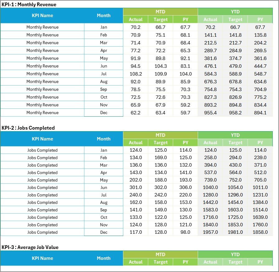 Input Data sheet for monthly KPI values