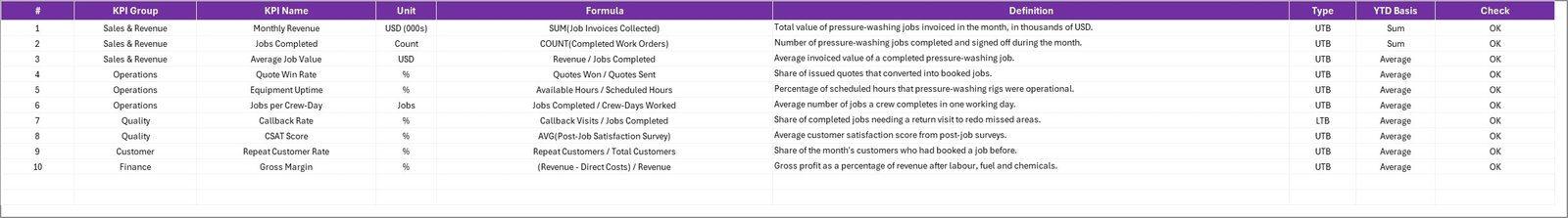 KPI Definition sheet with KPI formulas and directions