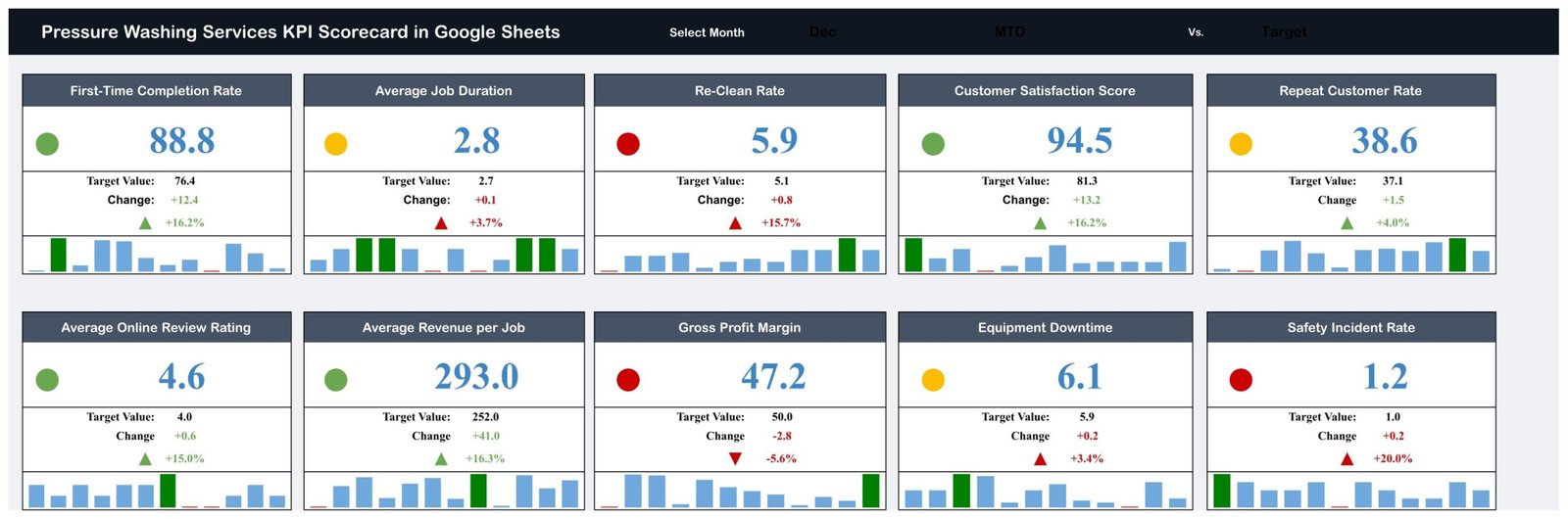 Pressure washing KPI scorecard - Scorecard page with ten KPI cards