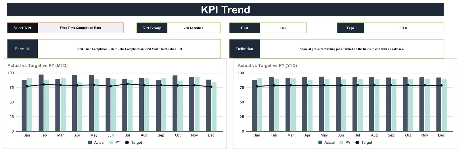 Pressure washing KPI scorecard - KPI Trend page